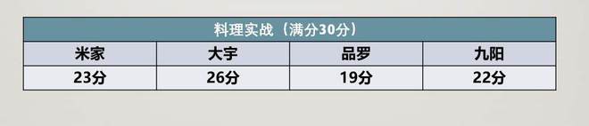 6t体育百元破壁料理机值不值得买？四款网红破壁料理机横评(图36)
